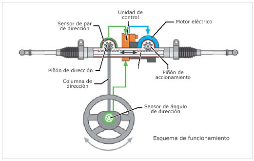 Sistemas de dirección I