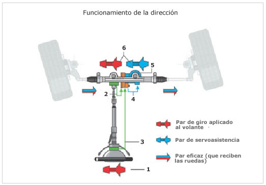 Sistemas de dirección I