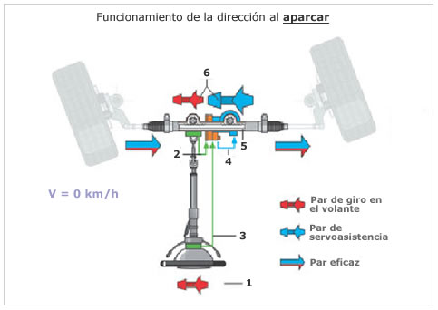 Sistemas de dirección I