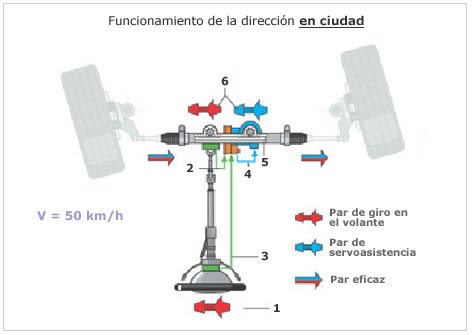 Sistemas de dirección I