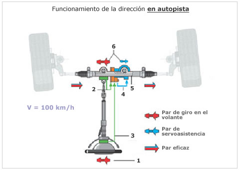 Sistemas de dirección I