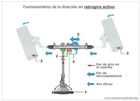 Sistemas de dirección I