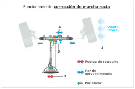 Sistemas de dirección I