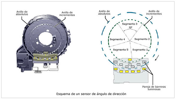 Sistemas de dirección II