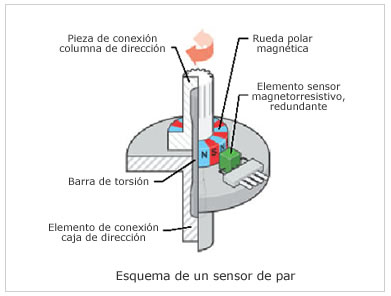 Sistemas de dirección II