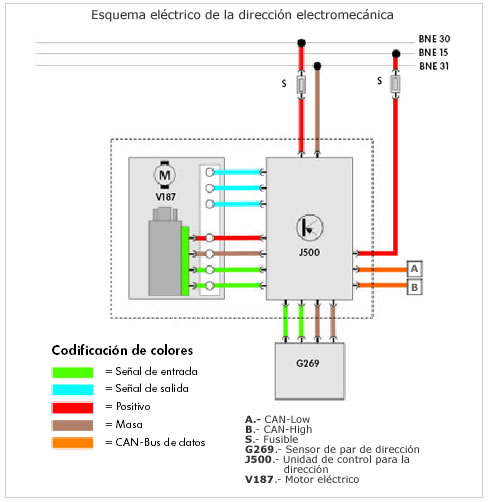 Sistemas de dirección III