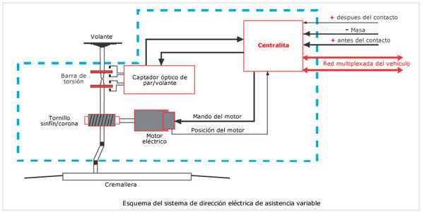 Sistemas de dirección III